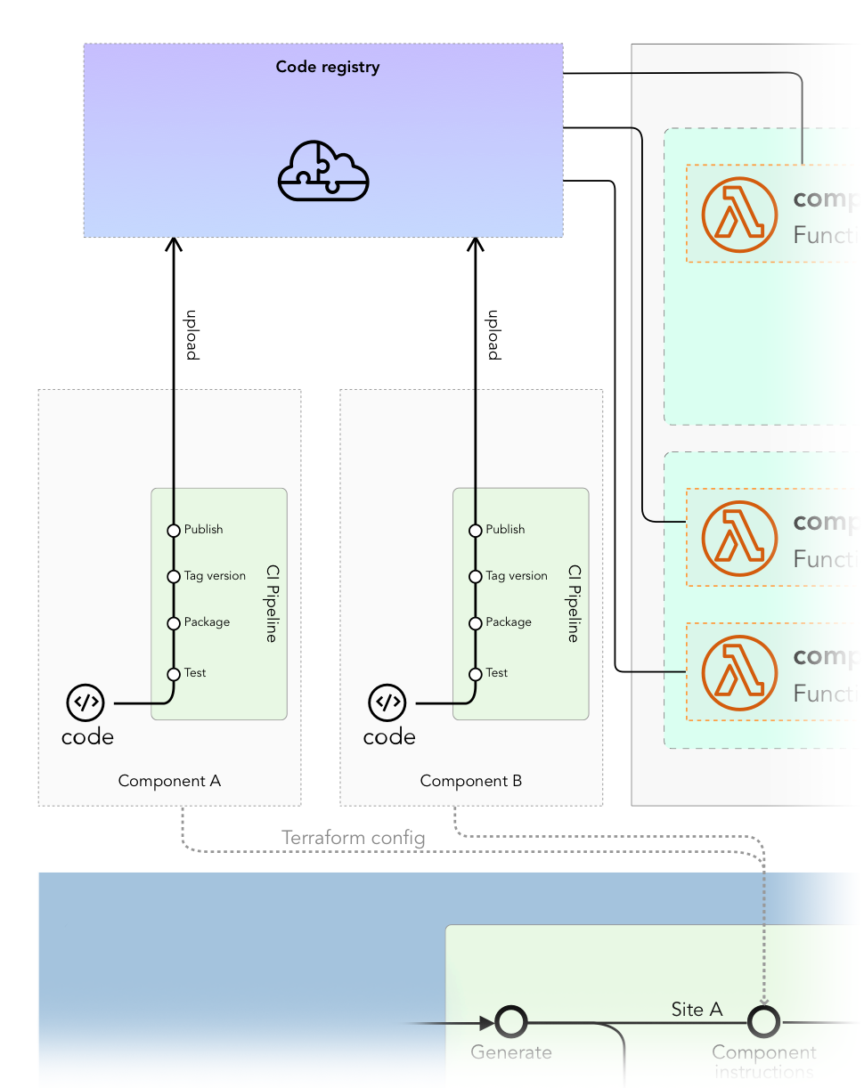 Component diagram